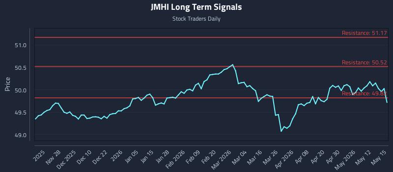 JMHI Long Term Analysis for May 18 2026 JMHI Long Term Analysis for May 18 2026