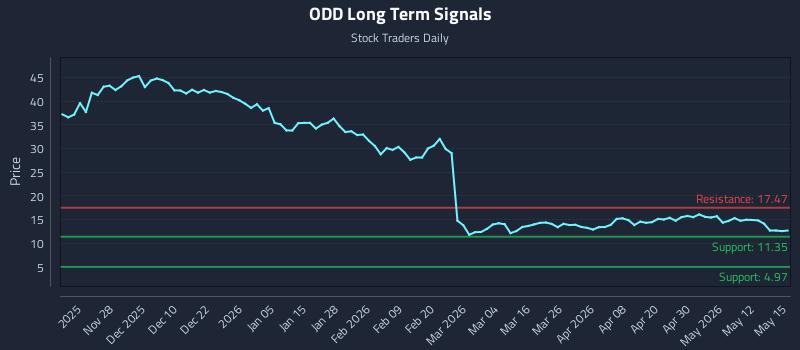 ODD Long Term Analysis for May 18 2026 ODD Long Term Analysis for May 18 2026
