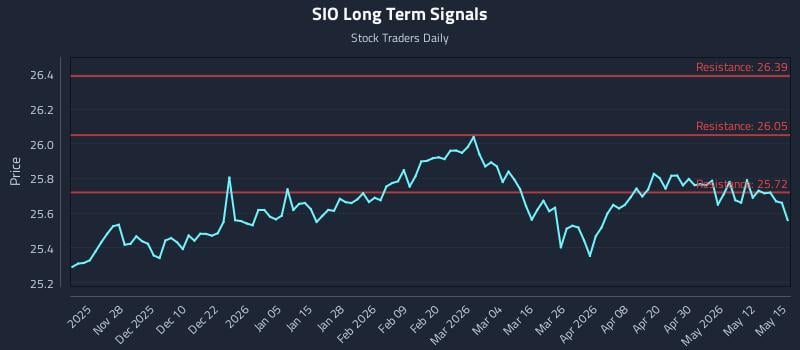 SIO Long Term Analysis for May 18 2026 SIO Long Term Analysis for May 18 2026