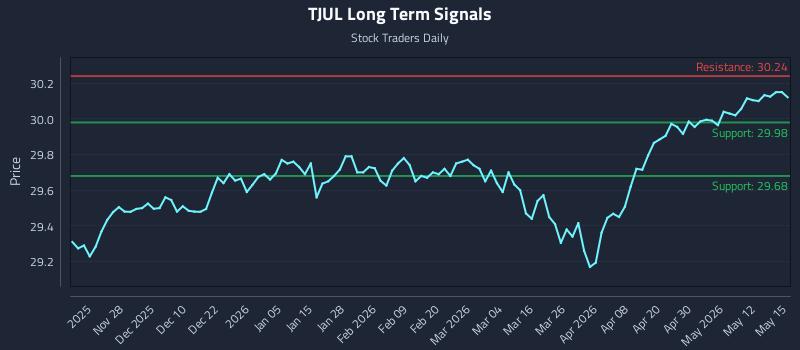 TJUL Long Term Analysis for May 18 2026