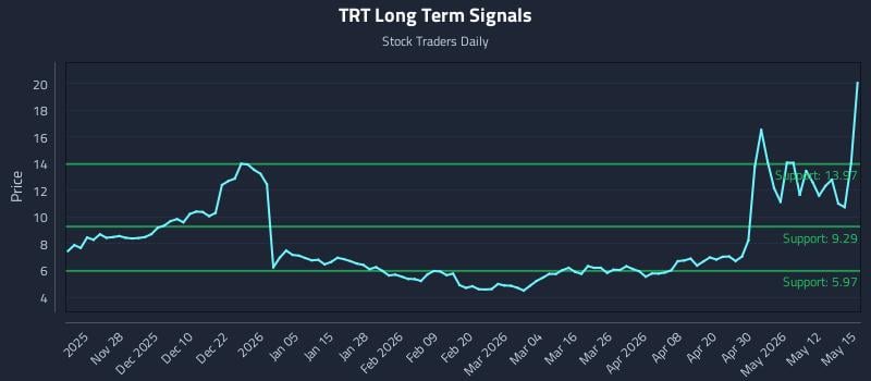 TRT Long Term Analysis for May 18 2026 TRT Long Term Analysis for May 18 2026