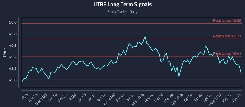 UTRE Long Term Analysis for May 18 2026 UTRE Long Term Analysis for May 18 2026