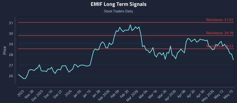 EMIF Long Term Analysis for May 18 2026