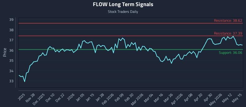 FLOW Long Term Analysis for May 18 2026 FLOW Long Term Analysis for May 18 2026