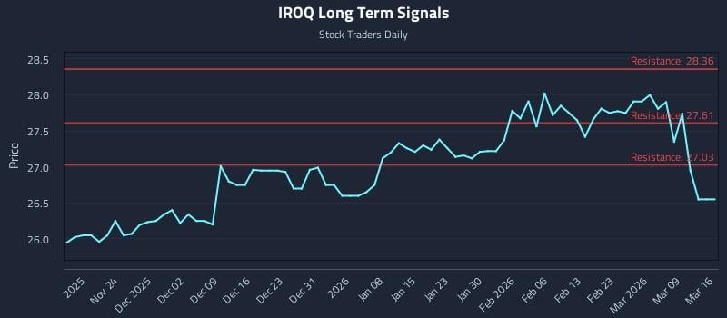 IROQ Long Term Analysis for May 18 2026 IROQ Long Term Analysis for May 18 2026