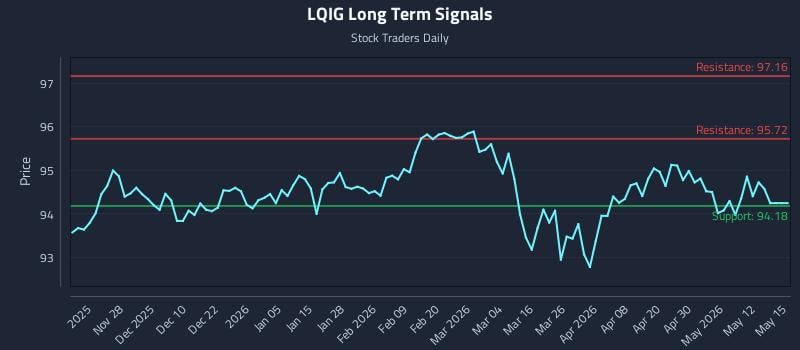 LQIG Long Term Analysis for May 18 2026 LQIG Long Term Analysis for May 18 2026