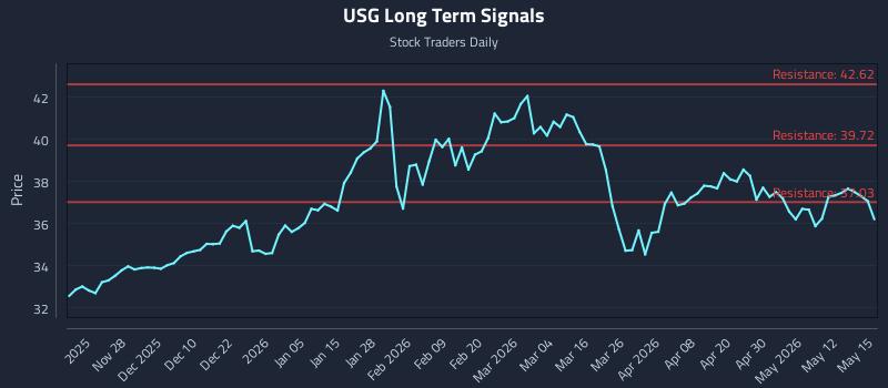 USG Long Term Analysis for May 18 2026