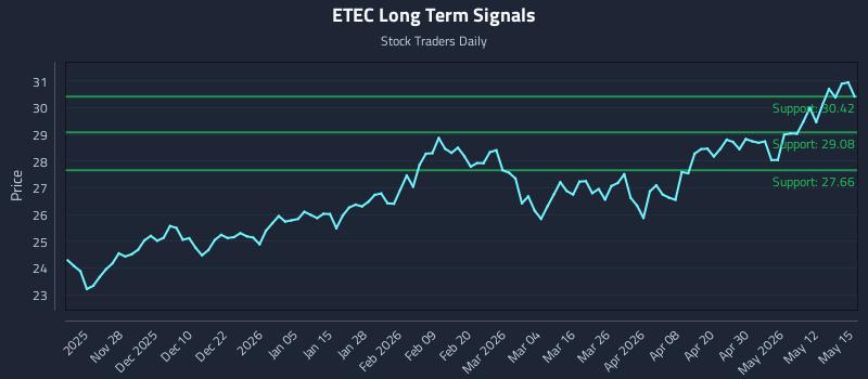 ETEC Long Term Analysis for May 18 2026 ETEC Long Term Analysis for May 18 2026