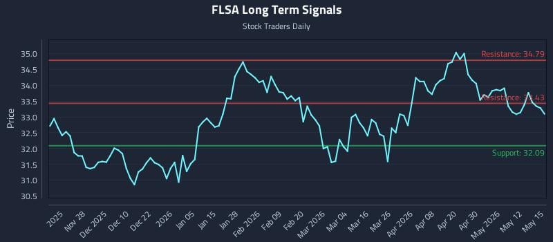 FLSA Long Term Analysis for May 18 2026 FLSA Long Term Analysis for May 18 2026