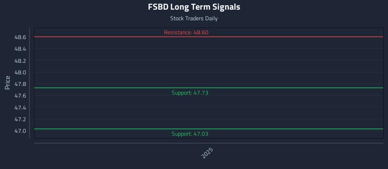 FSBD Long Term Analysis for May 18 2026 FSBD Long Term Analysis for May 18 2026