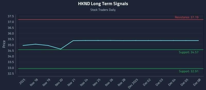 HKND Long Term Analysis for May 18 2026 HKND Long Term Analysis for May 18 2026