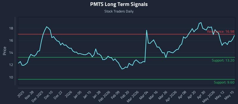 PMTS Long Term Analysis for May 18 2026 PMTS Long Term Analysis for May 18 2026