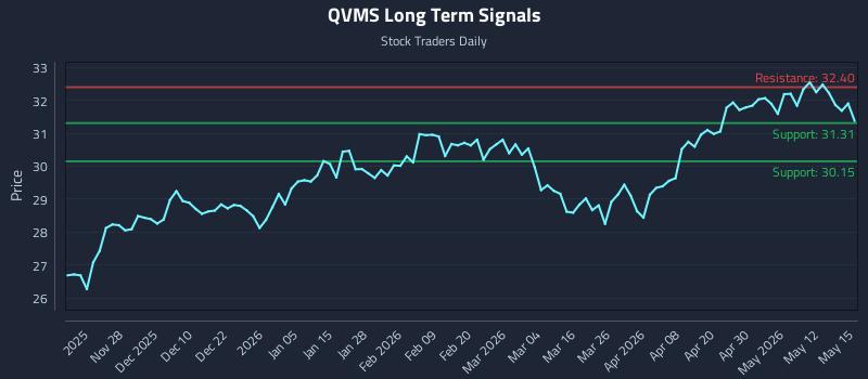 QVMS Long Term Analysis for May 18 2026