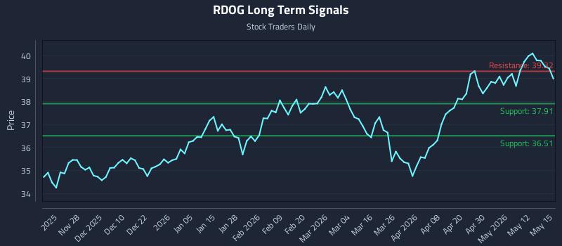 RDOG Long Term Analysis for May 18 2026