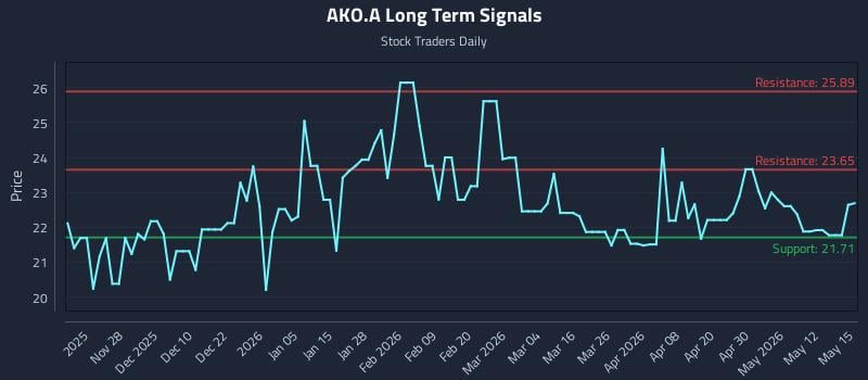 AKO.A Long Term Analysis for May 18 2026