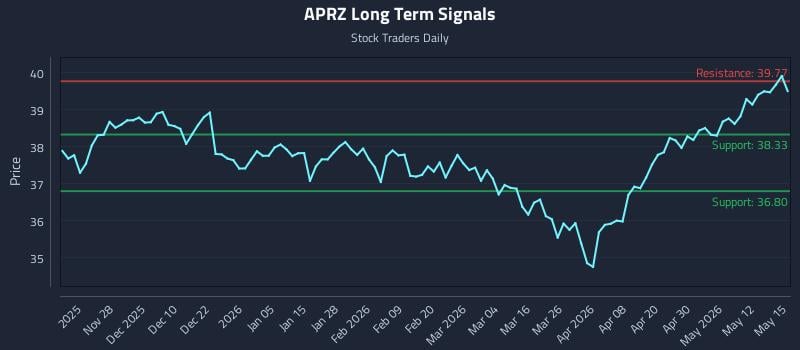 APRZ Long Term Analysis for May 18 2026 APRZ Long Term Analysis for May 18 2026