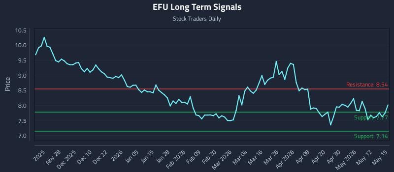 EFU Long Term Analysis for May 18 2026
