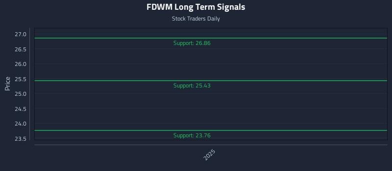 FDWM Long Term Analysis for May 18 2026