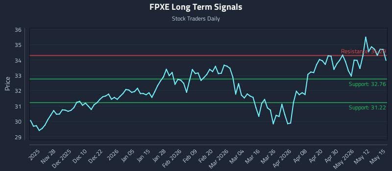 FPXE Long Term Analysis for May 18 2026 FPXE Long Term Analysis for May 18 2026