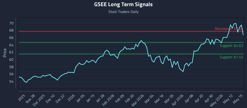 GSEE Long Term Analysis for May 18 2026 GSEE Long Term Analysis for May 18 2026