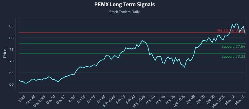 PEMX Long Term Analysis for May 18 2026