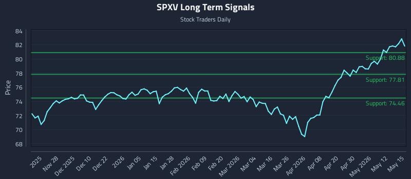 SPXV Long Term Analysis for May 18 2026 SPXV Long Term Analysis for May 18 2026