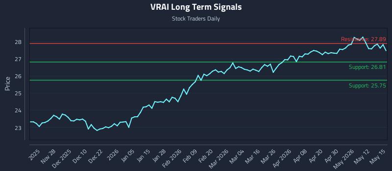 VRAI Long Term Analysis for May 18 2026 VRAI Long Term Analysis for May 18 2026