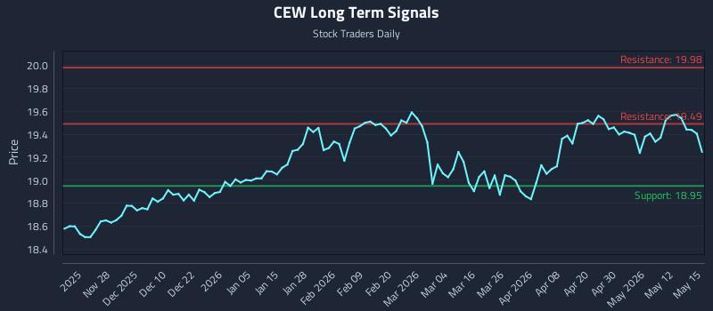 CEW Long Term Analysis for May 18 2026 CEW Long Term Analysis for May 18 2026