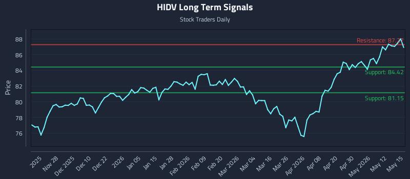 HIDV Long Term Analysis for May 18 2026