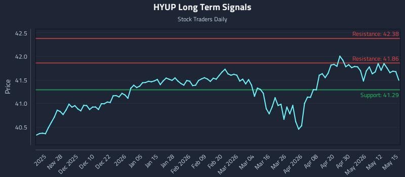 HYUP Long Term Analysis for May 18 2026 HYUP Long Term Analysis for May 18 2026
