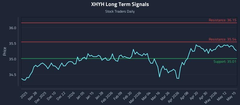 XHYH Long Term Analysis for May 18 2026
