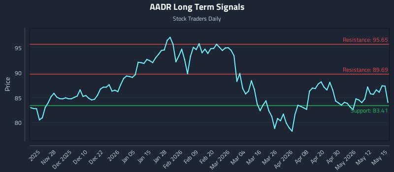 AADR Long Term Analysis for May 18 2026
