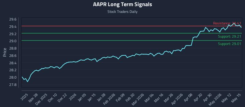 AAPR Long Term Analysis for May 18 2026 AAPR Long Term Analysis for May 18 2026