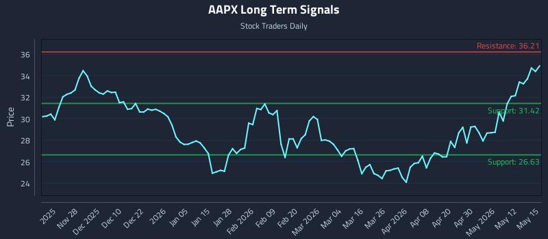 AAPX Long Term Analysis for May 18 2026 AAPX Long Term Analysis for May 18 2026