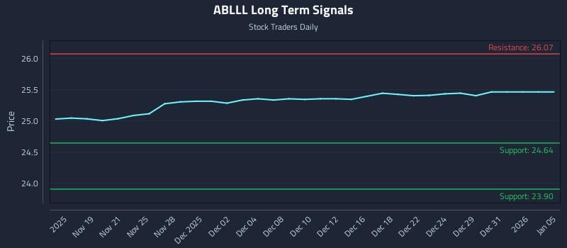 ABLLL Long Term Analysis for May 18 2026 ABLLL Long Term Analysis for May 18 2026