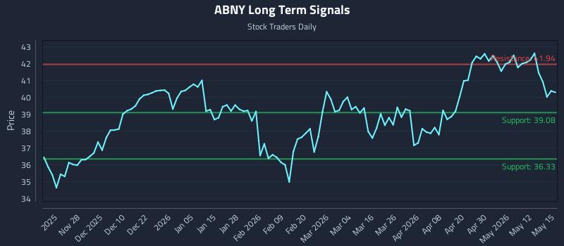 ABNY Long Term Analysis for May 18 2026