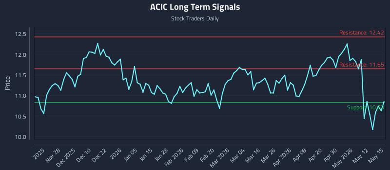 ACIC Long Term Analysis for May 18 2026