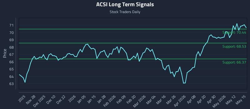 ACSI Long Term Analysis for May 18 2026 ACSI Long Term Analysis for May 18 2026