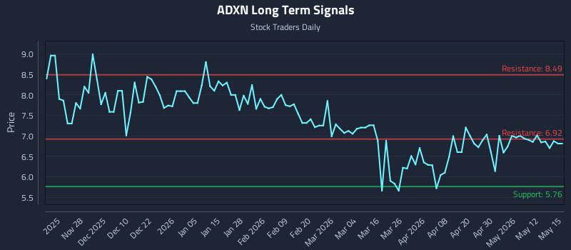 ADXN Long Term Analysis for May 18 2026
