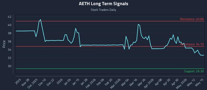 AETH Long Term Analysis for May 18 2026 AETH Long Term Analysis for May 18 2026