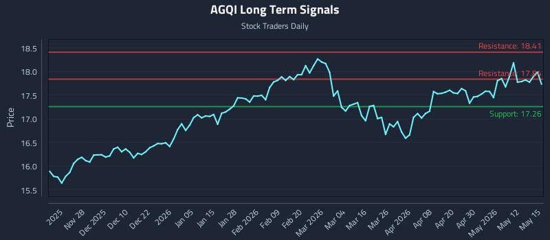 AGQI Long Term Analysis for May 18 2026 AGQI Long Term Analysis for May 18 2026