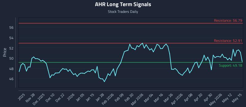 AHR Long Term Analysis for May 18 2026 AHR Long Term Analysis for May 18 2026