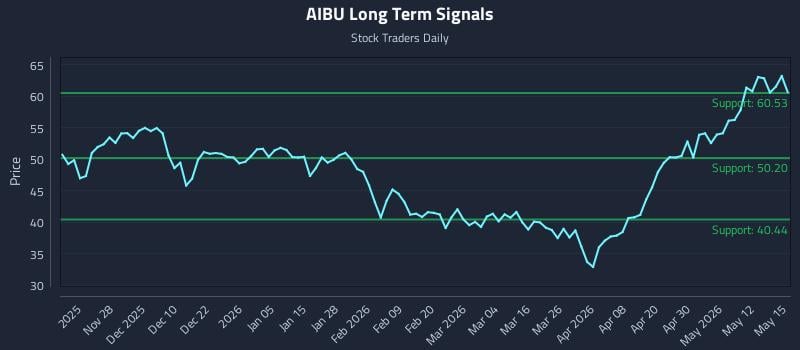 AIBU Long Term Analysis for May 18 2026