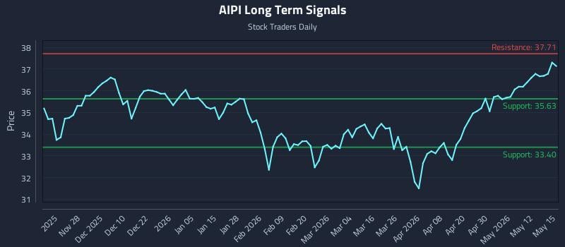 AIPI Long Term Analysis for May 18 2026 AIPI Long Term Analysis for May 18 2026