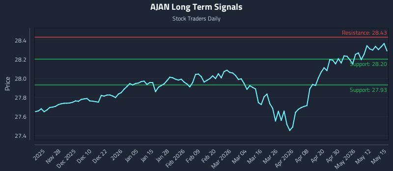 AJAN Long Term Analysis for May 18 2026 AJAN Long Term Analysis for May 18 2026