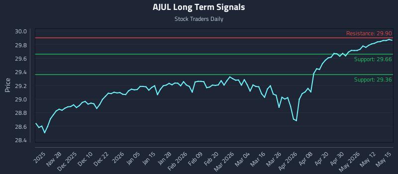 AJUL Long Term Analysis for May 18 2026 AJUL Long Term Analysis for May 18 2026