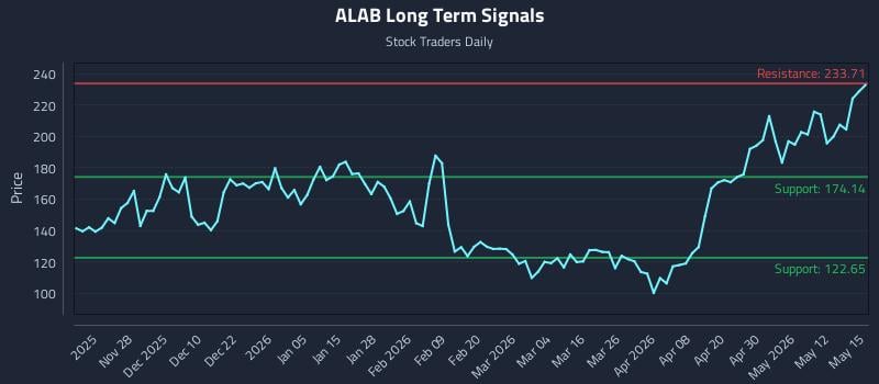 ALAB Long Term Analysis for May 18 2026 ALAB Long Term Analysis for May 18 2026