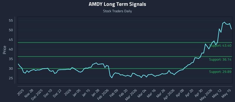 AMDY Long Term Analysis for May 18 2026 AMDY Long Term Analysis for May 18 2026