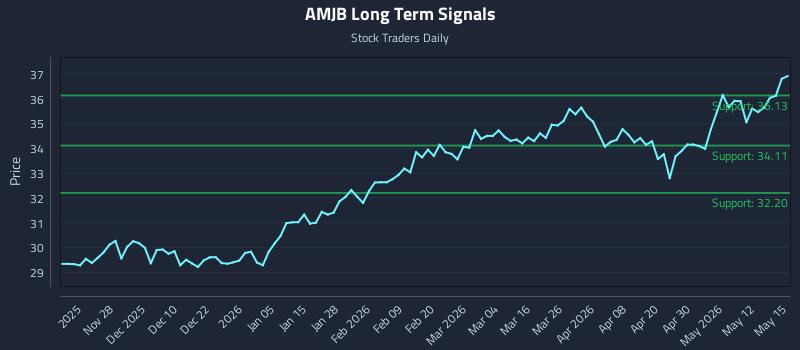 AMJB Long Term Analysis for May 18 2026 AMJB Long Term Analysis for May 18 2026