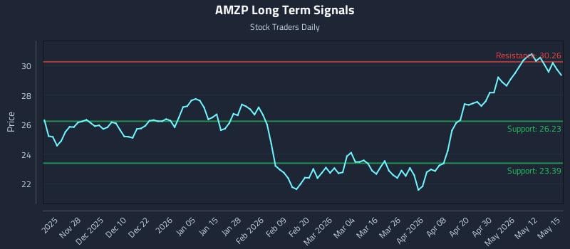 AMZP Long Term Analysis for May 18 2026 AMZP Long Term Analysis for May 18 2026